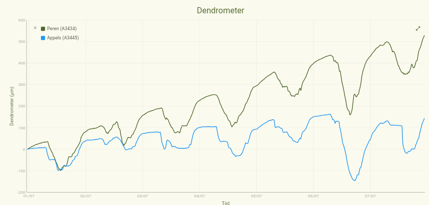 Dendrometergrafiek van een appel- en perenboom over één week: boomgroei met een dagelijkse puls die waterstress verraadt
